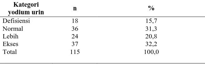 Tabel 1. Parameter statistik deskriptif kadaryodium urin subjek(µg/l) 