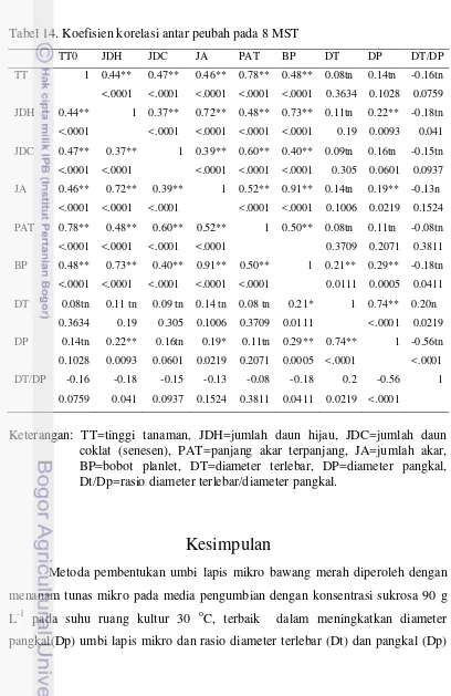 Tabel 14. Koefisien korelasi antar peubah pada 8 MST 