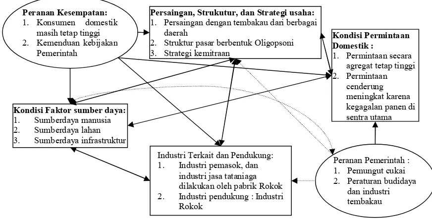 Gambar 2. Keterkaitan antara komponen dalam sistem “ Porter’s Diamond”