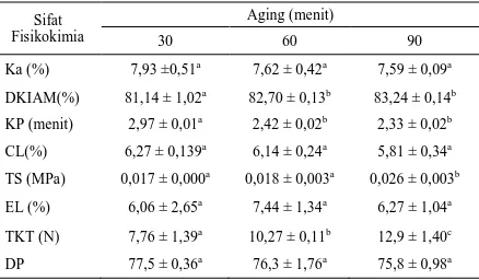 Tabel 1. Pengaruh Aging Terhadap Sifat-sifat Fisikokimia ISN dengan       Cara Bubur   