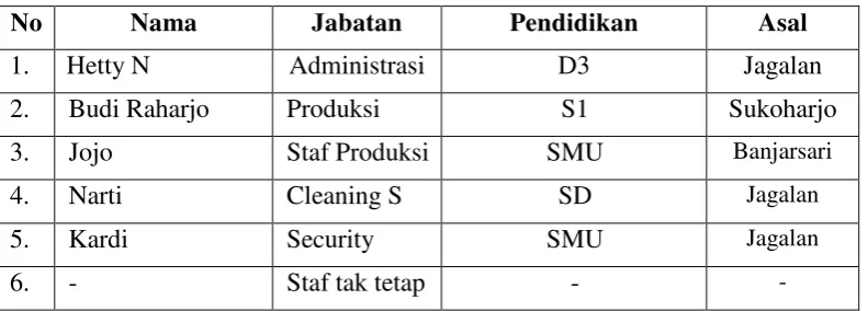 Tabel 3.  Daftar Karyawan CV. Mayesta Setya Pariwara 