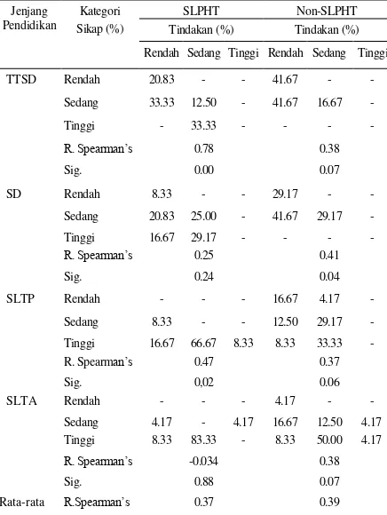 Tabel 5.  Hasil Pemeriksaan  Acetylcholinesterase Darah Petani Bawang Merah 