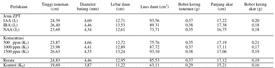Tabel 1. Daya Tumbuh dan Kecepatan Tumbuh Stek Daun, Serta Ukuran  Umbi Iles-iles   (Amorphophal-lus muelleri Blume) 34 mst (minggu setelah tanam) 