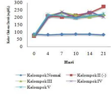 Gambar 1. Profil kadar GD setelah di induksi aloksan 160 mg/Kgbb (n=4) Kadar GD setelah diinduksi aloksan 