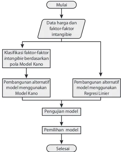 Gambar 2. Kerangka Pembangunan Model