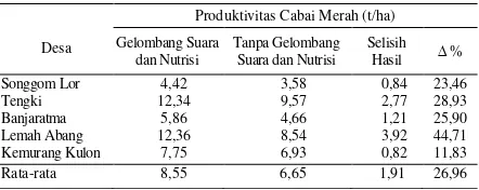 Tabel 3.  Produktivitas Cabai Merah dalam Program Pengembangan Gelombang Suara dan Nutrisi Rumput Laut, Brebes, 2005  