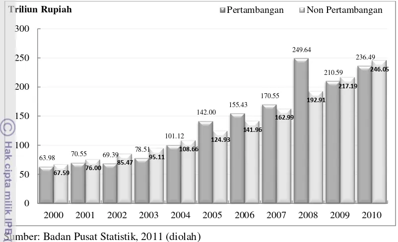 Gambar 2. PDRB Pertambangan dan Non Pertambangan di Kalimantan Tahun 