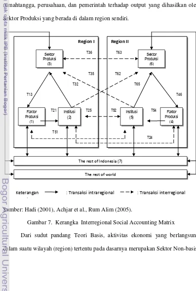 Gambar 7. Kerangka  Interregional Social Accounting Matrix 