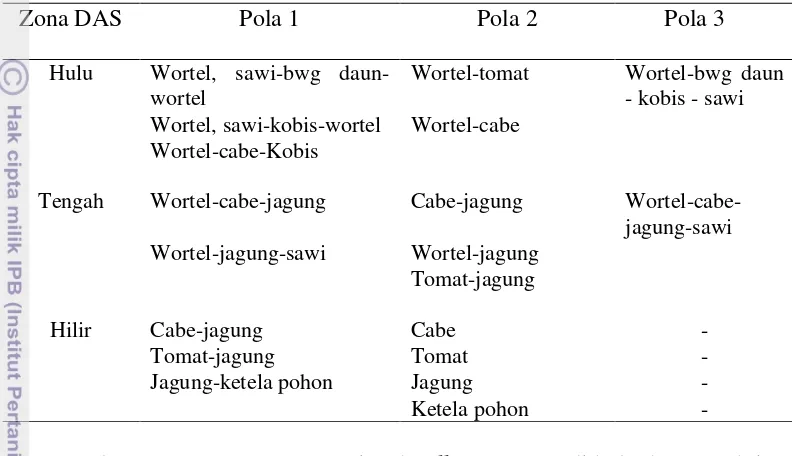 Tabel 4.4.  Rotasi tanaman pada sistem agroforestri masyarakat di DAS Cianjur  