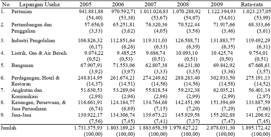 Tabel 2. Nilai dan Kontribusi Produk Domestik Regional Bruto Kabupaten Blora Menurut Lapangan Usaha Tahun 2005-2009 ADHK 2000  (Jutaan Rupiah) 