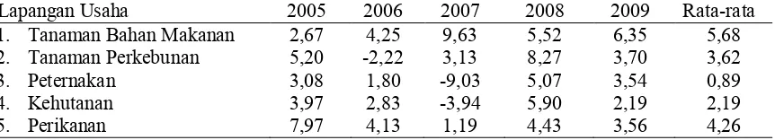 Tabel 3. Nilai dan Kontribusi Produk Domestik Regional Bruto Sub Sektor Pertanian Terhadap Sektor Pertanian Kabupaten Blora Tahun 2005-2009 Atas Dasar Harga Konstan Tahun 2000 (Jutaan Rupiah) 