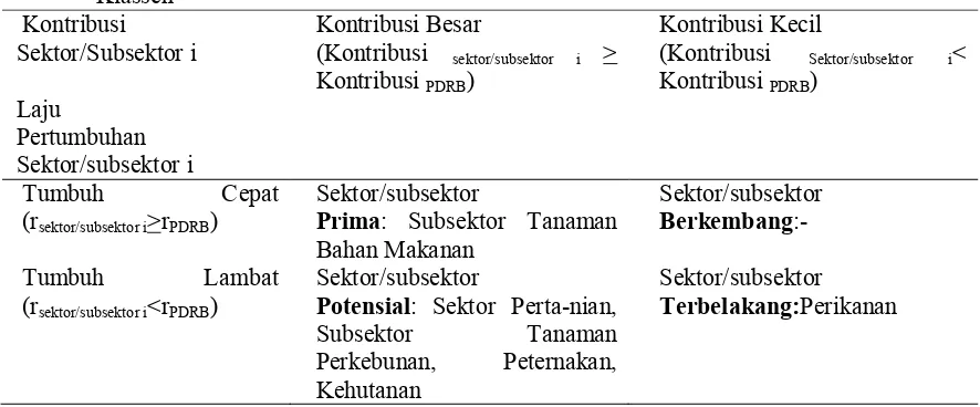 Tabel 7.  Klasifikasi Peranan Sektor dan Subsektor Pertanian di Kabupaten Blora menurut Tipologi Klassen 