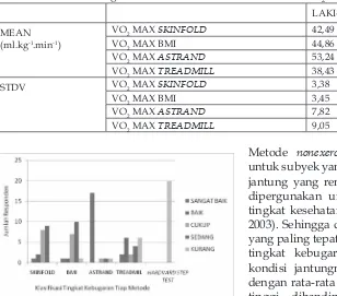 Tabel 4. Perbandingan Nilai Rata-rata dan Standar Deviasi VO2max Masing-masing Metode