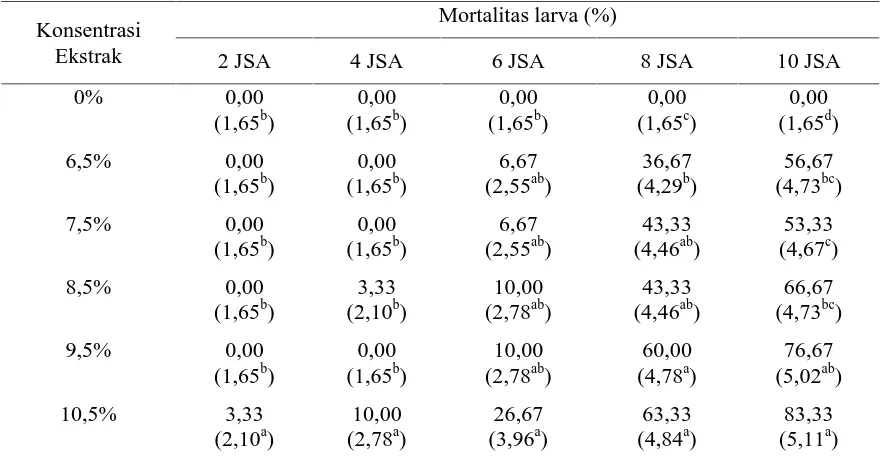 Tabel 2. Rata-rata Persentase Hambatan MakanLarva P.  xylostella L. pada BerbagaiKonsentrasi Ekstrak Daun Serai.