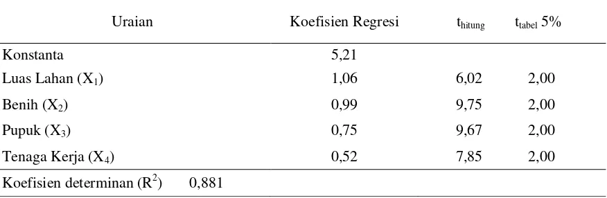 Tabel 1. Koefisien Regresi Berganda dari Beberapa Faktor yang Mempengaruhi Produksi Padi    Sawah di Desa Masani Kecamatan Poso Pesisir, 2010  