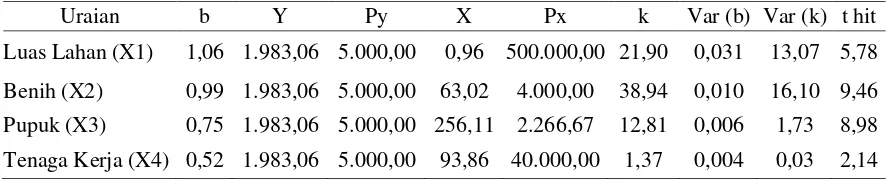 Tabel 2. Nilai Rata-Rata Variabel Produksi, Faktor Produksi dan Nilai K pada Usahatani Padi   Sawah di Desa Masani Kecamatan Poso Pesisir Selama 1 Musim Tanam (MT) Tahun, 2010 