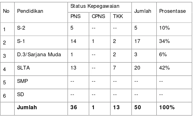 Tabel 1.1Jumlah PNS , CPNS dan TKK BAPPEDA Kabupaten Sanggau
