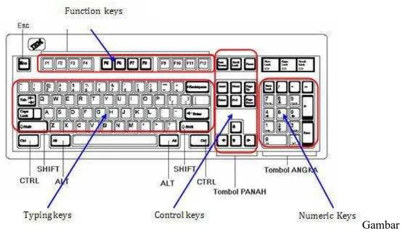 struktur tombol pada keyboardGambar  