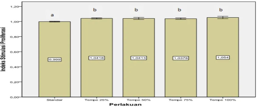 Tabel 1. Komposisi diit tikus (g/kg) 