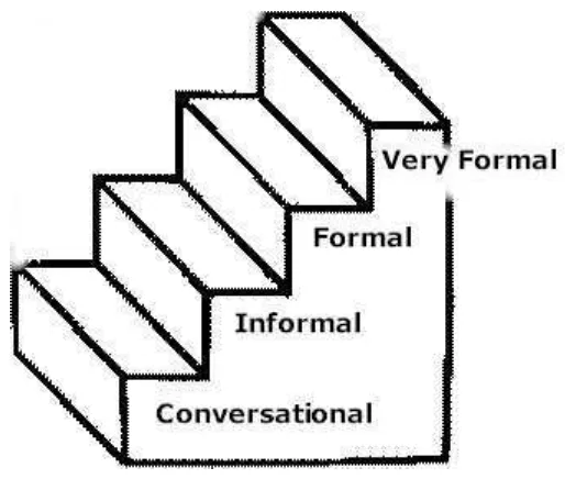 Figure 1 Levels of Formality 