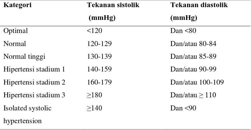 Tabel 2.1 Klasifikasi Hipertensi Menurut JNC 7 