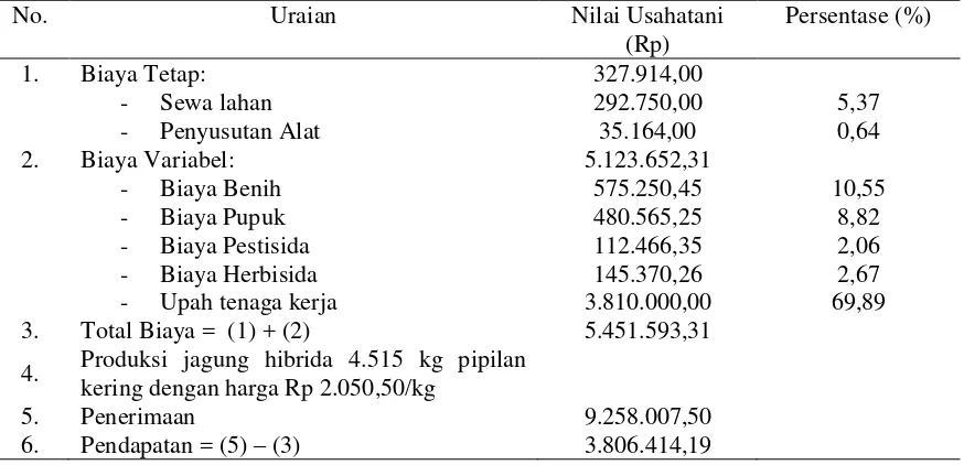 Tabel 2. Nilai Efisiensi Penggunan Input Produksi Jagung Hibrida di Kecamatan Palolo Kabupaten  