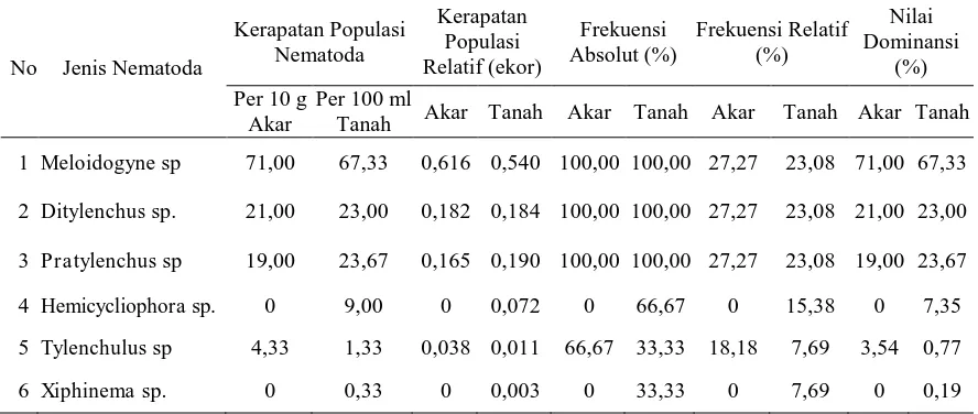 Tabel 1.  Jumlah Nematoda Pada Sampel Akar dan Tanah Pertanaman Tomat  di Desa Jono Oge    Kec