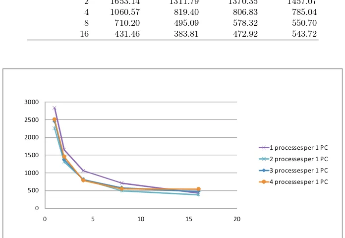 Figure 3.Table 1. Total time for a simulation scenario using 1 Gbps