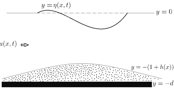 Fig. 2.1. A sketch of the considered ﬂow.