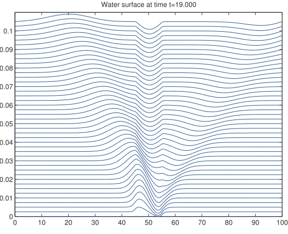 Fig. 3.2. Waves generated by ﬂow over a porous medium, where F = 1.0.