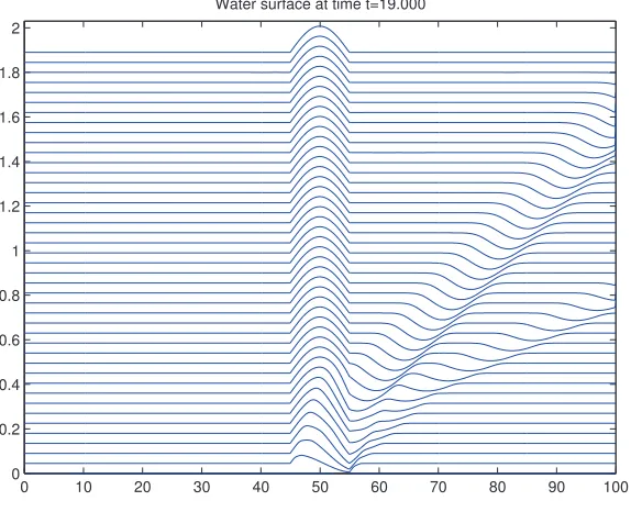 Fig. 3.3. Waves generated by ﬂow over a porous medium, where F = 1.6.