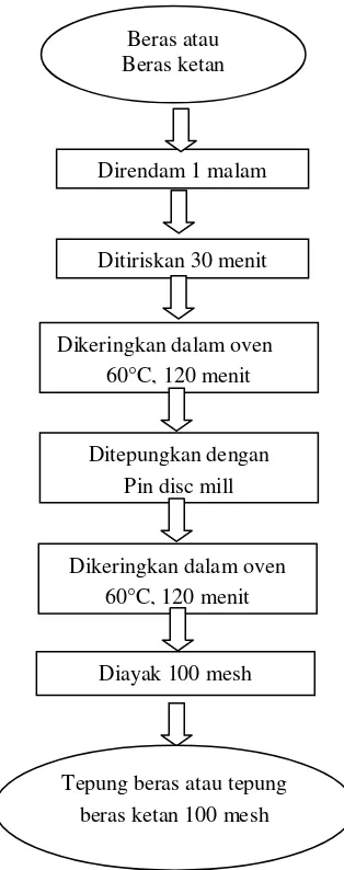 Gambar 4. Diagram alir pembuatan tepung beras atau tepung beras ketan 