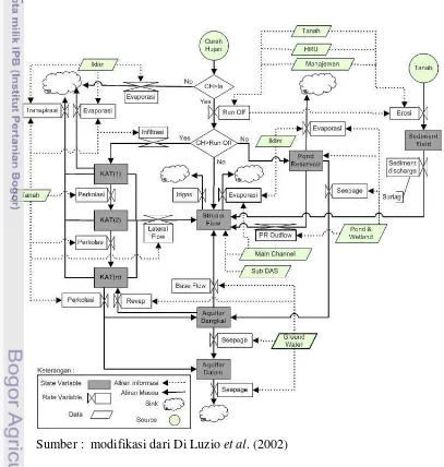 Gambar 6. Skema proses hidrologi dalam model SWAT 