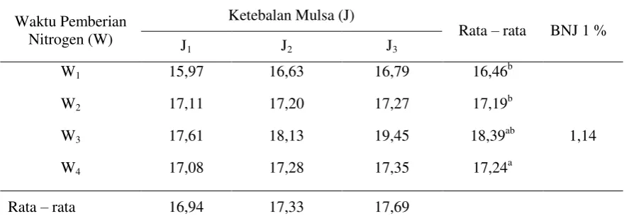 Tabel 5. Rata  – rata Panjang Tongkol Berisi (cm).  