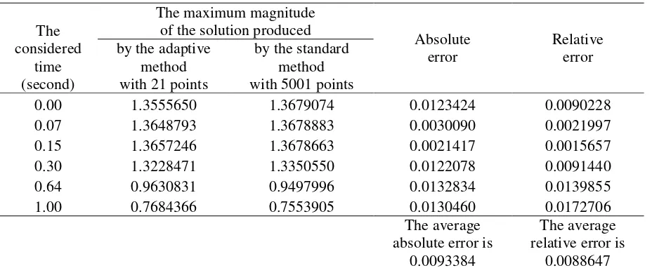Table 1. Results for the largest magnitude of the solutions produced by the adaptive method with 21 points and the standard method with 5001 points