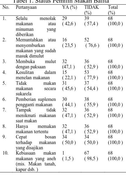 Tabel 1. Status Pemilih Makan Balita Pertanyaan 
