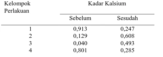 Tabel 2. Uji KS Untuk Rata-Rata Kadar Kalsium Pada Berbagai Kelompok Perlakuan Kelompok Kadar Kalsium 