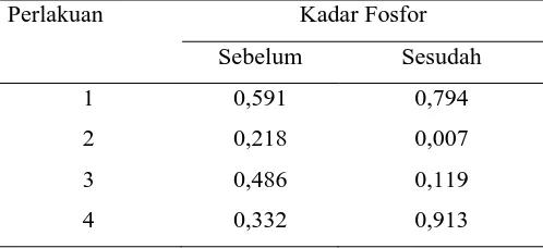 Tabel 5. Uji KS Untuk Rata-Rata Kadar Fosfor Berbagai Perlakuan 