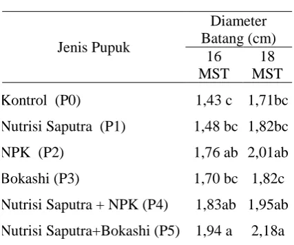Tabel 1.  Rata-rata Diameter Batang (cm) pada Perlakuan Berbagai Jenis Pupuk pada Umur 16 MST dan 18 MST 