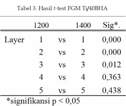 Tabel 2. Hasil t-test FGM Ti/40HA200