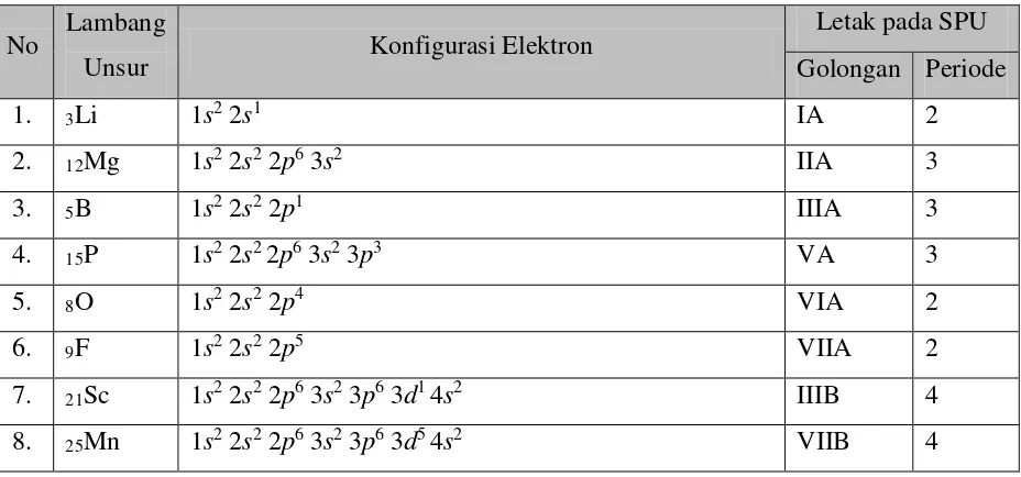 Tabel 1. Konfigurasi elektron beberapa unsur dalam sistem periodik unsur (SPU). 