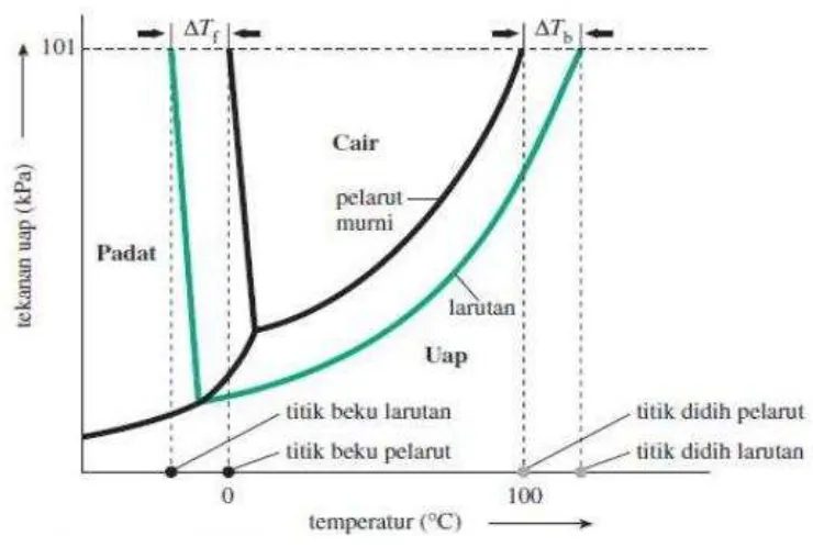 Grafik Hubungan Tekanan dan Temperatur (P-T) 