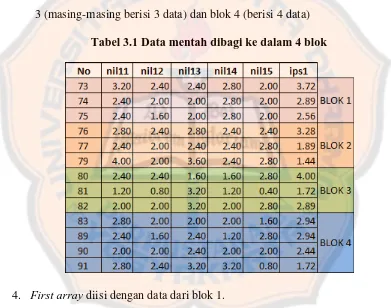 Tabel 3.1 Data mentah dibagi ke dalam 4 blok 