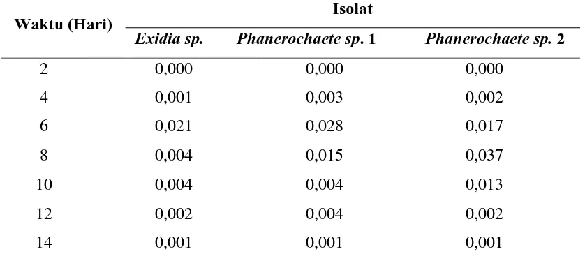 Tabel 3. Aktivitas enzim Lignin Peroksidase (LiP) dari Isolat Jamur Pelapuk Kayu Ekaliptus (Eucaliptus grandis) (U/ml)
