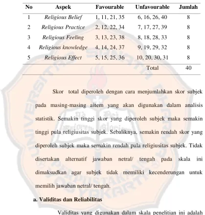 Tabel 1 Blue Print Skala Religiusitas 