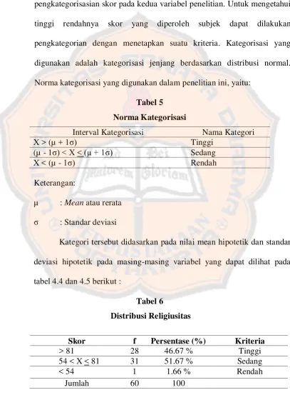 Tabel 5  Norma Kategorisasi 