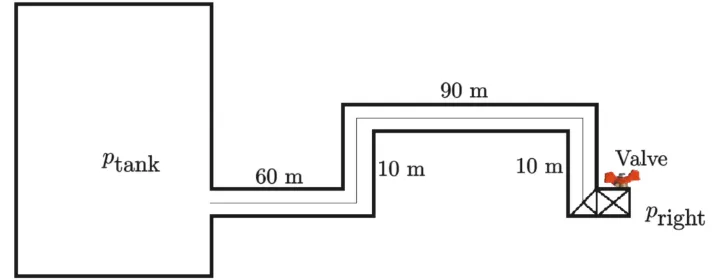 Figure 1:  Illustration of a pipe system (see Markendahl [1] and Mungkasi, et al. [2])