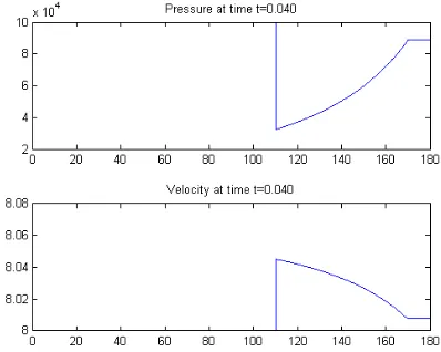 Figure 3: The pressure and velocity at t=.004.