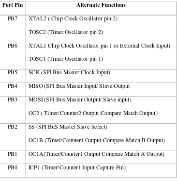 Tabel 2.1 Penjelasan port B pins Alternate Functions
