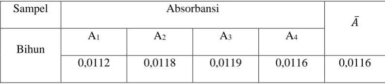 Tabel 4.2.1.1 Hasil pengukuran absorbansi logam tembaga pada bihun 